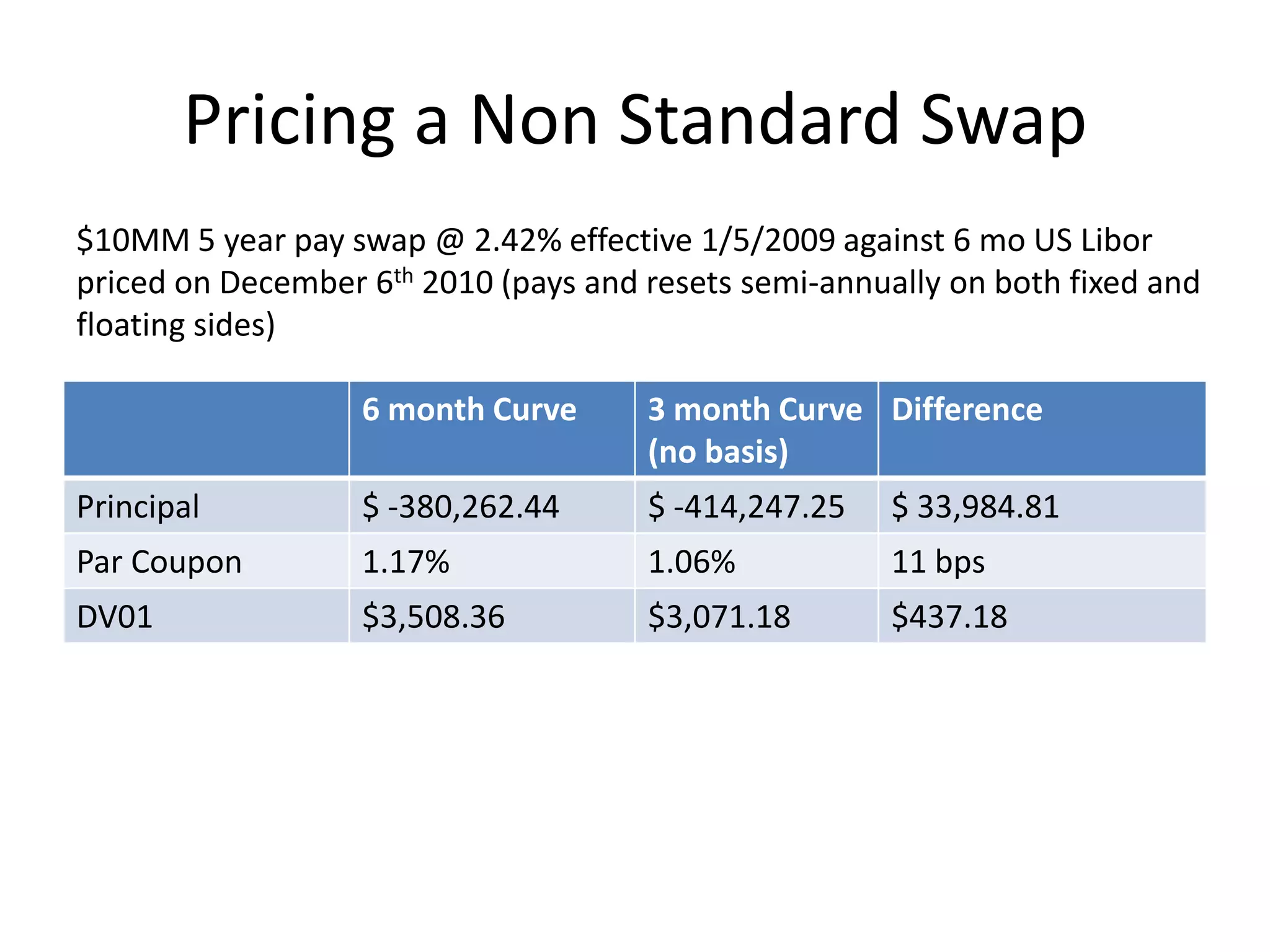 Pricing a Non Standard Swap
$10MM 5 year pay swap @ 2.42% effective 1/5/2009 against 6 mo US Libor
priced on December 6th 2010 (pays and resets semi-annually on both fixed and
floating sides)

                   6 month Curve      3 month Curve Difference
                                      (no basis)
Principal          $ -380,262.44      $ -414,247.25    $ 33,984.81
Par Coupon         1.17%              1.06%            11 bps
DV01               $3,508.36          $3,071.18        $437.18
 