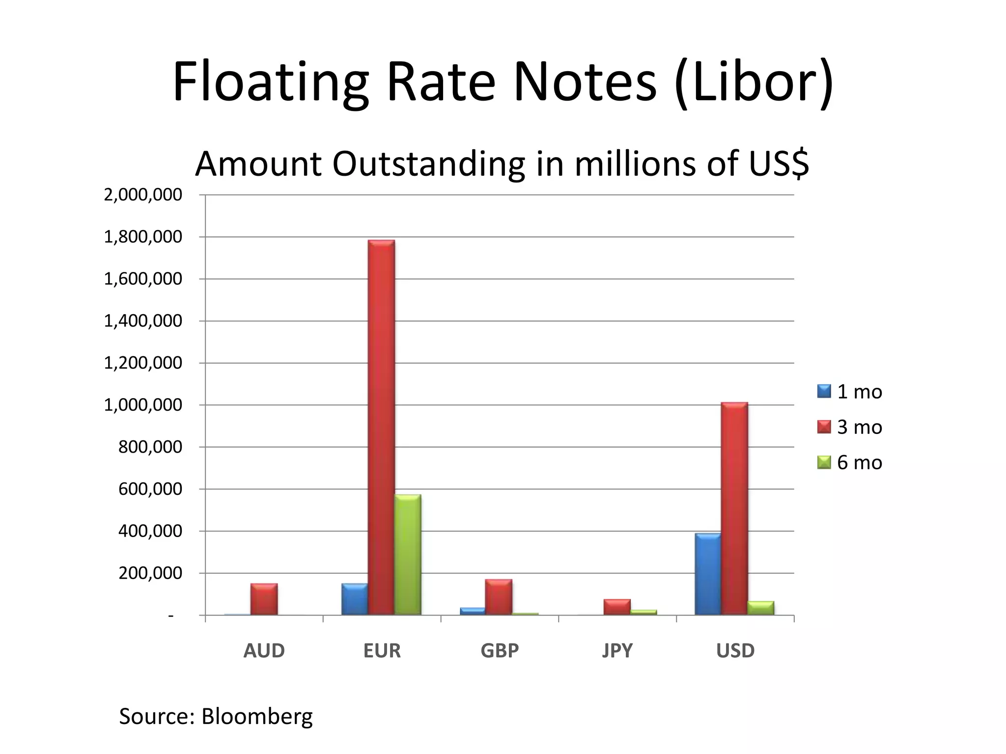 Floating Rate Notes (Libor)
            Amount Outstanding in millions of US$
2,000,000

1,800,000

1,600,000

1,400,000

1,200,000
                                                    1 mo
1,000,000
                                                    3 mo
 800,000
                                                    6 mo
 600,000

 400,000

 200,000

       -
              AUD     EUR    GBP    JPY    USD

 Source: Bloomberg
 