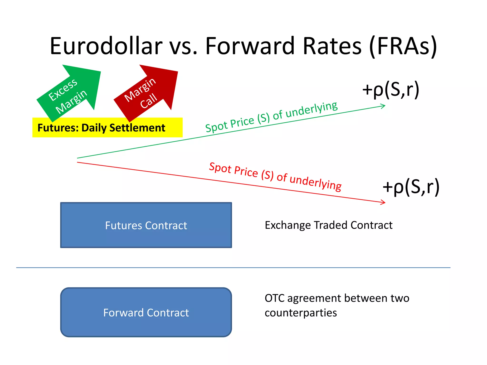 Eurodollar vs. Forward Rates (FRAs)
                                                  +ρ(S,r)
Futures: Daily Settlement




                                                      +ρ(S,r)
             Futures Contract   Exchange Traded Contract




                                OTC agreement between two
            Forward Contract    counterparties
 