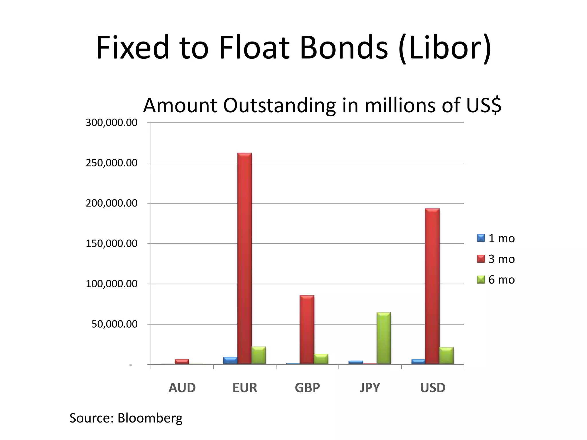 Fixed to Float Bonds (Libor)
               Amount Outstanding in millions of US$
  300,000.00


  250,000.00


  200,000.00


  150,000.00                                      1 mo
                                                  3 mo
  100,000.00                                      6 mo


   50,000.00


          -

                 AUD    EUR   GBP    JPY   USD

Source: Bloomberg
 