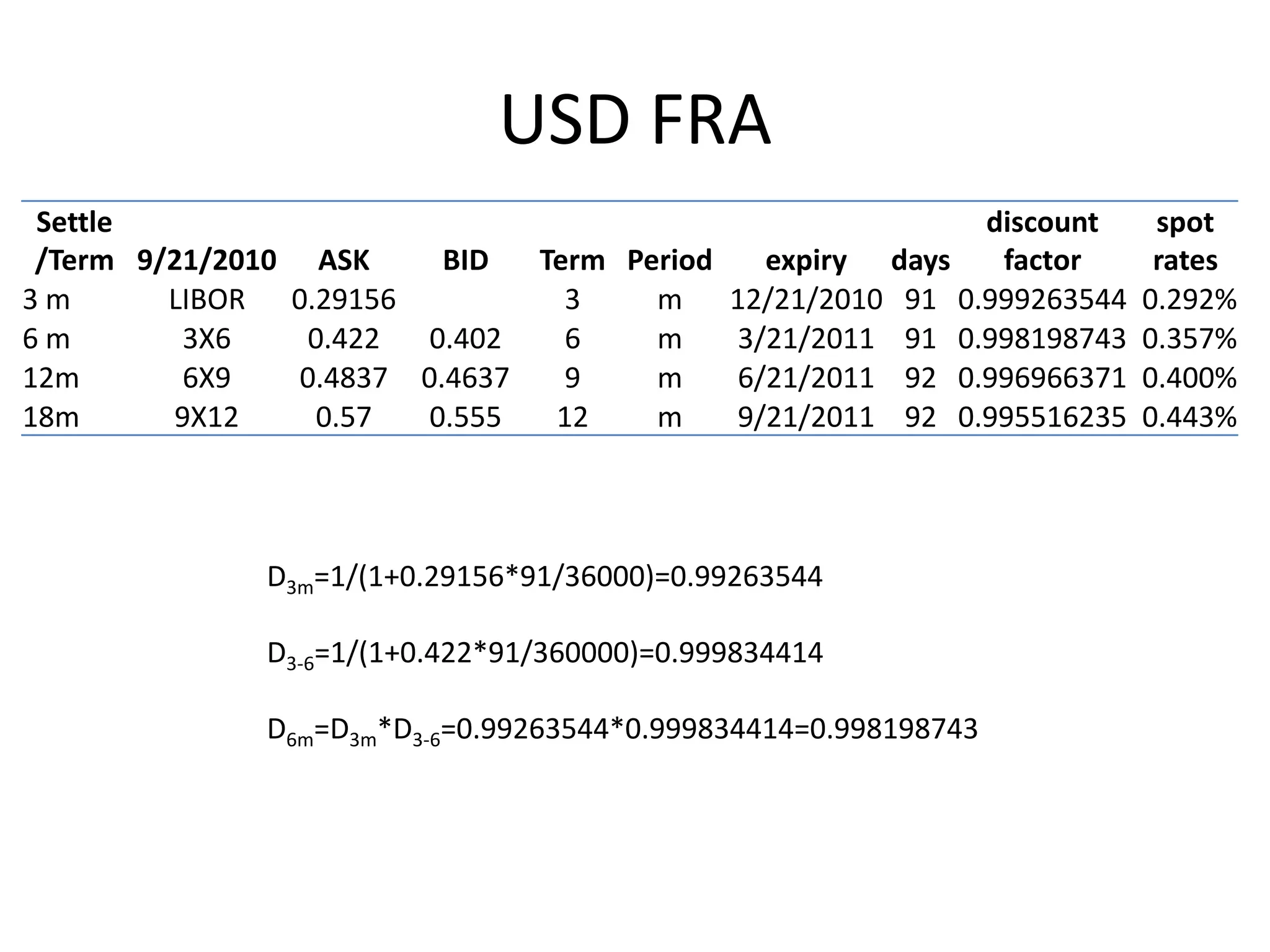 USD FRA
 Settle                                                   discount   spot
 /Term 9/21/2010 ASK      BID  Term Period   expiry days   factor    rates
3m       LIBOR 0.29156           3    m 12/21/2010 91 0.999263544 0.292%
6m        3X6    0.422  0.402    6    m    3/21/2011 91 0.998198743 0.357%
12m       6X9    0.4837 0.4637   9    m    6/21/2011 92 0.996966371 0.400%
18m      9X12     0.57  0.555   12    m    9/21/2011 92 0.995516235 0.443%




              D3m=1/(1+0.29156*91/36000)=0.99263544

              D3-6=1/(1+0.422*91/360000)=0.999834414

              D6m=D3m*D3-6=0.99263544*0.999834414=0.998198743
 