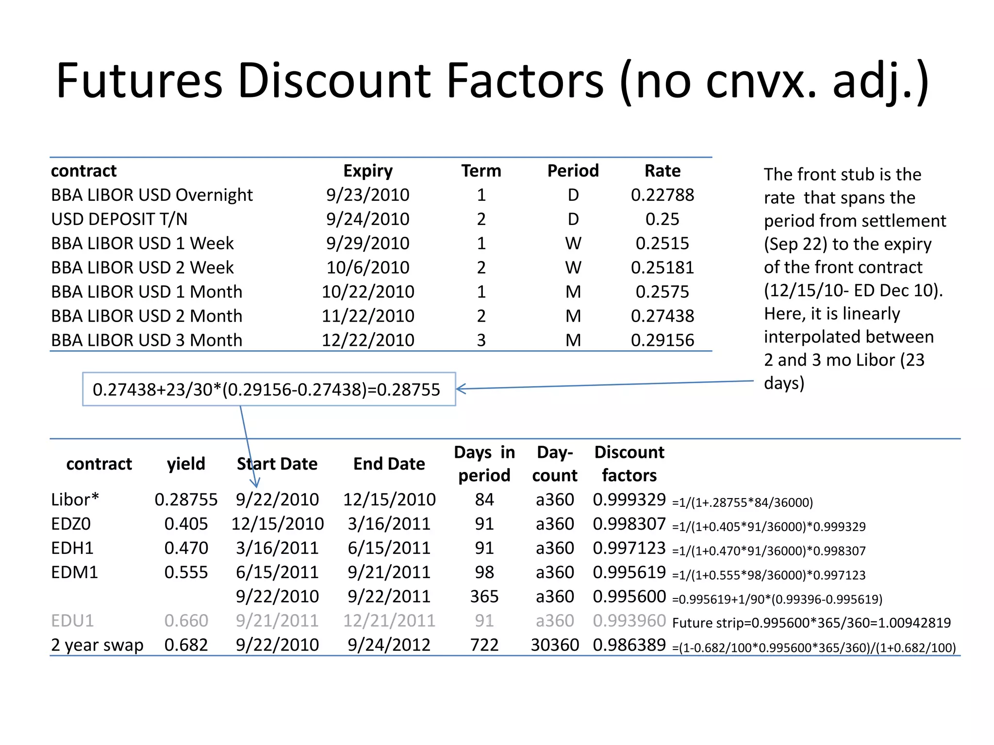 Futures Discount Factors (no cnvx. adj.)
contract                             Expiry      Term      Period      Rate          The front stub is the
BBA LIBOR USD Overnight            9/23/2010       1         D       0.22788         rate that spans the
USD DEPOSIT T/N                    9/24/2010       2         D         0.25          period from settlement
BBA LIBOR USD 1 Week               9/29/2010       1         W       0.2515          (Sep 22) to the expiry
BBA LIBOR USD 2 Week               10/6/2010       2         W       0.25181         of the front contract
BBA LIBOR USD 1 Month              10/22/2010      1         M       0.2575          (12/15/10- ED Dec 10).
BBA LIBOR USD 2 Month              11/22/2010      2         M       0.27438         Here, it is linearly
BBA LIBOR USD 3 Month              12/22/2010      3         M       0.29156         interpolated between
                                                                                     2 and 3 mo Libor (23
     0.27438+23/30*(0.29156-0.27438)=0.28755                                         days)


                                         Days in Day- Discount
 contract    yield    Start Date      End Date
                                         period count factors
Libor*      0.28755 9/22/2010 12/15/2010   84     a360 0.999329 =1/(1+.28755*84/36000)
EDZ0         0.405 12/15/2010 3/16/2011    91     a360 0.998307 =1/(1+0.405*91/36000)*0.999329
EDH1         0.470 3/16/2011 6/15/2011     91     a360 0.997123 =1/(1+0.470*91/36000)*0.998307
EDM1         0.555 6/15/2011 9/21/2011     98     a360 0.995619 =1/(1+0.555*98/36000)*0.997123
                    9/22/2010 9/22/2011   365     a360 0.995600 =0.995619+1/90*(0.99396-0.995619)
EDU1         0.660 9/21/2011 12/21/2011    91     a360 0.993960 Future strip=0.995600*365/360=1.00942819
2 year swap 0.682 9/22/2010 9/24/2012     722    30360 0.986389 =(1-0.682/100*0.995600*365/360)/(1+0.682/100)
 