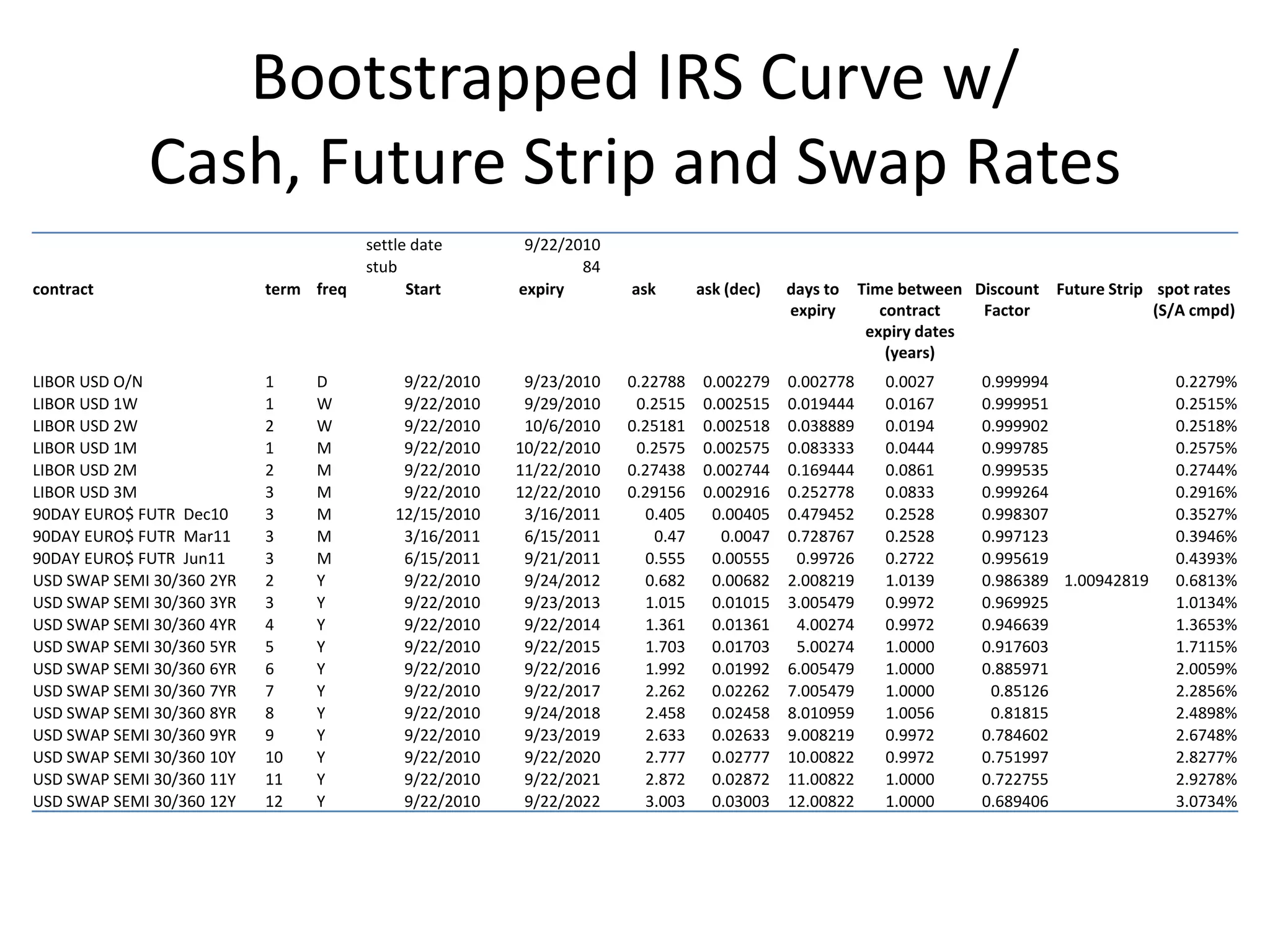 Bootstrapped IRS Curve w/
             Cash, Future Strip and Swap Rates
                                       settle date       9/22/2010
                                       stub                     84
contract                   term freq         Start      expiry       ask       ask (dec)   days to    Time between Discount Future Strip spot rates
                                                                                           expiry        contract   Factor               (S/A cmpd)
                                                                                                       expiry dates
                                                                                                          (years)
LIBOR USD O/N              1    D           9/22/2010    9/23/2010   0.22788   0.002279    0.002778      0.0027     0.999994               0.2279%
LIBOR USD 1W               1    W           9/22/2010    9/29/2010    0.2515   0.002515    0.019444      0.0167     0.999951               0.2515%
LIBOR USD 2W               2    W           9/22/2010    10/6/2010   0.25181   0.002518    0.038889      0.0194     0.999902               0.2518%
LIBOR USD 1M               1    M           9/22/2010   10/22/2010    0.2575   0.002575    0.083333      0.0444     0.999785               0.2575%
LIBOR USD 2M               2    M           9/22/2010   11/22/2010   0.27438   0.002744    0.169444      0.0861     0.999535               0.2744%
LIBOR USD 3M               3    M           9/22/2010   12/22/2010   0.29156   0.002916    0.252778      0.0833     0.999264               0.2916%
90DAY EURO$ FUTR Dec10     3    M          12/15/2010    3/16/2011     0.405    0.00405    0.479452      0.2528     0.998307               0.3527%
90DAY EURO$ FUTR Mar11     3    M           3/16/2011    6/15/2011      0.47     0.0047    0.728767      0.2528     0.997123               0.3946%
90DAY EURO$ FUTR Jun11     3    M           6/15/2011    9/21/2011     0.555    0.00555     0.99726      0.2722     0.995619               0.4393%
USD SWAP SEMI 30/360 2YR   2    Y           9/22/2010    9/24/2012     0.682    0.00682    2.008219      1.0139     0.986389 1.00942819    0.6813%
USD SWAP SEMI 30/360 3YR   3    Y           9/22/2010    9/23/2013     1.015    0.01015    3.005479      0.9972     0.969925               1.0134%
USD SWAP SEMI 30/360 4YR   4    Y           9/22/2010    9/22/2014     1.361    0.01361     4.00274      0.9972     0.946639               1.3653%
USD SWAP SEMI 30/360 5YR   5    Y           9/22/2010    9/22/2015     1.703    0.01703     5.00274      1.0000     0.917603               1.7115%
USD SWAP SEMI 30/360 6YR   6    Y           9/22/2010    9/22/2016     1.992    0.01992    6.005479      1.0000     0.885971               2.0059%
USD SWAP SEMI 30/360 7YR   7    Y           9/22/2010    9/22/2017     2.262    0.02262    7.005479      1.0000      0.85126               2.2856%
USD SWAP SEMI 30/360 8YR   8    Y           9/22/2010    9/24/2018     2.458    0.02458    8.010959      1.0056      0.81815               2.4898%
USD SWAP SEMI 30/360 9YR   9    Y           9/22/2010    9/23/2019     2.633    0.02633    9.008219      0.9972     0.784602               2.6748%
USD SWAP SEMI 30/360 10Y   10   Y           9/22/2010    9/22/2020     2.777    0.02777    10.00822      0.9972     0.751997               2.8277%
USD SWAP SEMI 30/360 11Y   11   Y           9/22/2010    9/22/2021     2.872    0.02872    11.00822      1.0000     0.722755               2.9278%
USD SWAP SEMI 30/360 12Y   12   Y           9/22/2010    9/22/2022     3.003    0.03003    12.00822      1.0000     0.689406               3.0734%
 