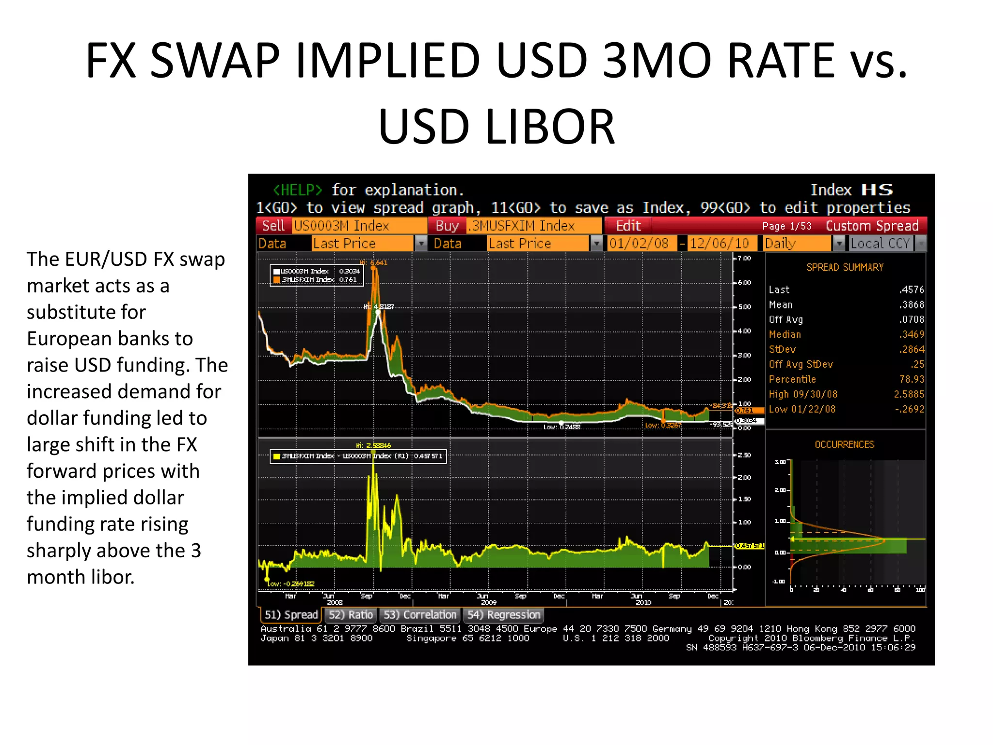 FX SWAP IMPLIED USD 3MO RATE vs.
                 USD LIBOR

The EUR/USD FX swap
market acts as a
substitute for
European banks to
raise USD funding. The
increased demand for
dollar funding led to
large shift in the FX
forward prices with
the implied dollar
funding rate rising
sharply above the 3
month libor.
 