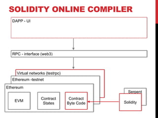 Virtual networks (testrpc)
SOLIDITY ONLINE COMPILER
Ethereum -testnet
Ethereum
Contract
States
EVM
Contract
Byte Code
Serpent
Solidity
DAPP - UI
RPC - interface (web3)
 