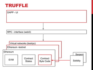 TRUFFLE
Virtual networks (testrpc)
Ethereum -testnet
Ethereum
Contract
States
EVM
Contract
Byte Code
Serpent
Solidity
DAPP - UI
RPC - interface (web3)
 