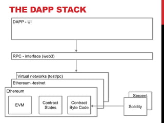 Virtual networks (testrpc)
THE DAPP STACK
Ethereum -testnet
Ethereum
Contract
States
EVM
Contract
Byte Code
Serpent
Solidity
DAPP - UI
RPC - interface (web3)
 