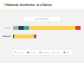 CLASSIC
WAKANDA
Classic vs Wakanda
Technical studies Computer setup Project scaffolding Development Deploy
Wakanda Accelerator at aGlance
 