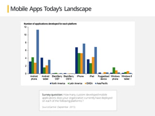 Survey question: How many custom-developed mobile
applications does your organization currently have deployed
on each of the followingplatforms ?
Source:Gartner (September 2015)
Mobile Apps Today’s Landscape
 