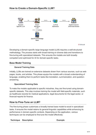 4/14
How to Create a Domain-Specific LLM?
Developing a domain-specific large language model (LLM) requires a well-structured
methodology. The process starts with broad training on diverse data and transitions to
fine-tuning with specialized datasets. This ensures the models are both broadly
competent and optimized for AI for domain-specific tasks.
Base Model Training
General Training Data
Initially, LLMs are trained on extensive datasets drawn from various sources, such as web
pages, books, and articles. This phase equips the models with a broad understanding of
language, enabling them to perform tasks like translation, summarization, and question-
answering.
Specialized Training Data
To make the models applicable to specific industries, they are fine-tuned using domain-
specific datasets. This step involves training the model with field-specific materials, such
as healthcare records for medical applications, legal documents for the legal sector, or
financial reports for finance.
How to Fine-Tune an LLM?
The fine-tuning phase customizes a broadly trained base model to excel in specialized
tasks. It ensures the model retains its general linguistic capabilities while enhancing its
performance in domain-specific contexts. Depending on the application, various
techniques can be employed to fine-tune the model effectively:
Technique Description Example
 