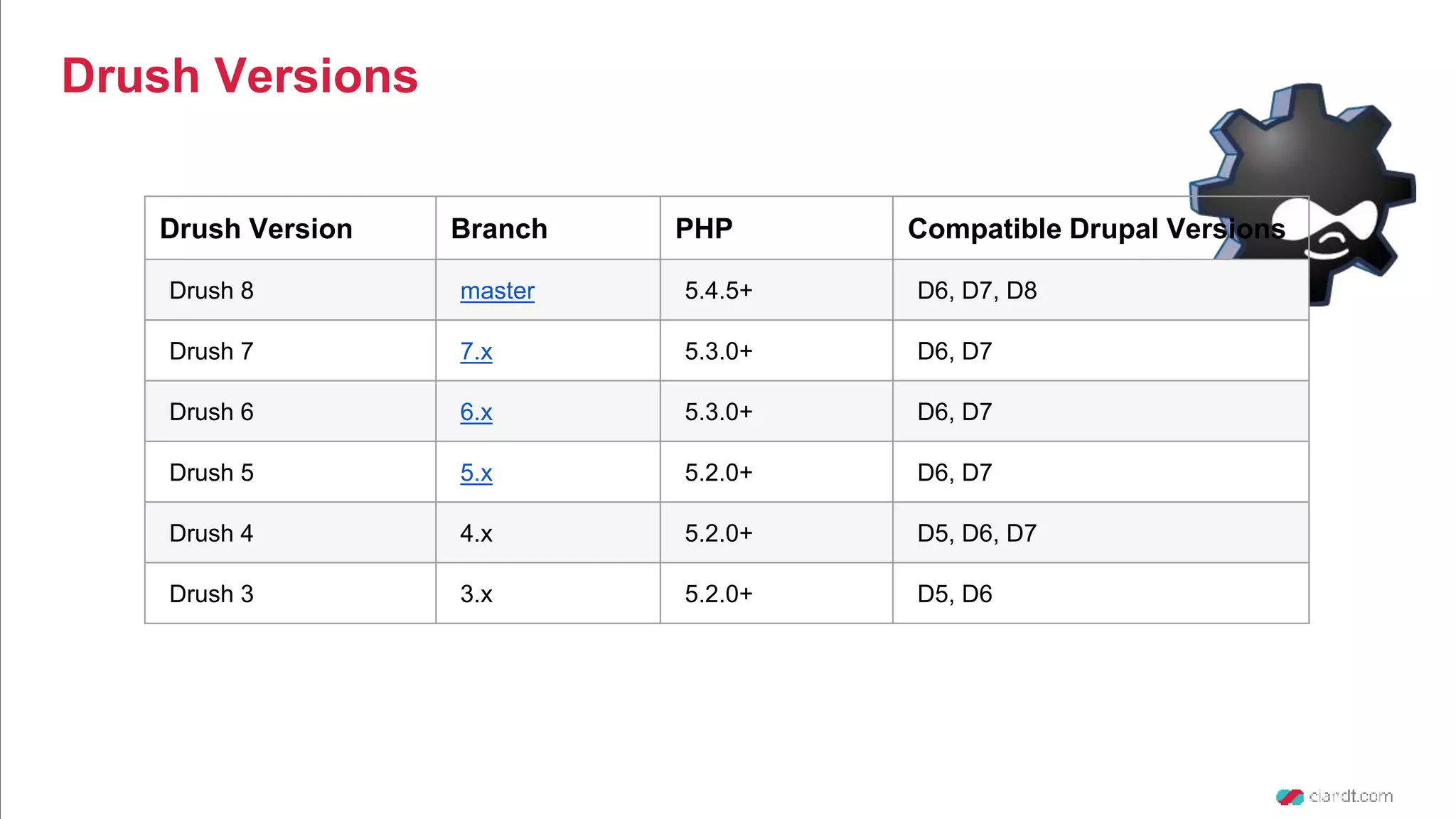 Drush Versions Drush Version Branch PHP Compatible Drupal Versions Drush 8 master 5.4.5+ D6, D7, D8 Drush 7 7.x 5.3.0+ D6, D7 Drush 6 6.x 5.3.0+ D6, D7 Drush 5 5.x 5.2.0+ D6, D7 Drush 4 4.x 5.2.0+ D5, D6, D7 Drush 3 3.x 5.2.0+ D5, D6 