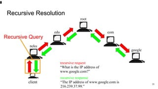 Build Dynamic DNS server from scratch in C (Part1) | PDF