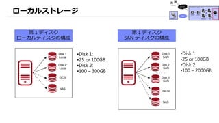 ローカルストレージ
第 1 ディスク
ローカルディスクの構成
第 1 ディスク
SAN ディスクの構成
•Disk 1:
•25 or 100GB
•Disk 2:
•100 – 300GB
•Disk 1:
•25 or 100GB
•Disk 2:
•100 – 2000GB
 
