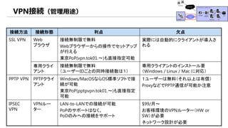 VPN接続（管理用途）
接続方法 接続形態 利点 欠点
SSL VPN Web
ブラウザ
接続無制限で無料
Webブラウザーからの操作でセットアップ
が行える
東京PoP(vpn.tok01.～)も直接指定可能
実際には自動的にクライアントが導入さ
れる
専用クライ
アント
接続無制限で無料
（ユーザーIDごとの同時接続数は１）
専用クライアントのインストール要
（Windows / Linux / Mac に対応）
PPTP VPN PPTPクライ
アント
Windows/MacOSならOS標準ソフトで接
続が可能
東京PoP(pptpvpn.tok01.～)も直接指定
可能
１ユーザーは無料（それ以上は有償）
ProxyなどでPPTP通信が可能か注意
IPSEC
VPN
VPNルー
ター
LAN-to-LANでの接続が可能
PoPのサポートはなく、
PoDのみへの接続をサポート
$99/月～
お客様環境のVPNルーター（HW or
SW）が必要
ネットワーク設計が必要
 