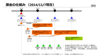 課金の仕組み （2014/11/7現在）
SoftLayer
サインアップ
無料サーバー
11/1 12/1 1/1 2/1
時間課金
サーバー
オーダー
月額課金
サーバー
オーダー
次のABDまでに利用した時
間が利用料金となる。
次のABDまでの日数分だけ
が初回の利用料金となる。
翌月は1ヶ月分が利用料金となる。
途中で削除しても同じ。
無料期間
アニバーサリー
ビリングデート
アニバーサリー
ビリングデート
アニバーサリー
ビリングデート
アニバーサリー
ビリングデート
サーバーは停止状態でも
課金されます
利用料金
確定
VISA締め
（例: 15日）
請求確定
（例: 24日）
料金引落
（例: 10日）
※仕組みは変更する可能性があります。こちらに掲載されているいかなる情報について、一切の責任、または賠償責任を負いません。
※ABDがその月に存在しない日付だった場合は、
その月の最後の日になるという事です。毎月30日
がABDだった場合、今年の場合、2月は28日がABD
になります。
 