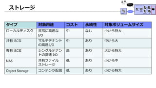 ストレージ
タイプ 対象用途 コスト 永続性 対象ボリュームサイズ
ローカルディスク 非常に高速な
I/O
中 なし 小から特大
共有 iSCSI マルチテナント
の高速 I/O
中 あり 中から大
専有 iSCSI シングルテナン
トの高速 I/O
高 あり 大から特大
NAS 共有ファイル
ストレージ
低 あり 小から中
Object Storage コンテンツ配信 低 あり 小から特大
 