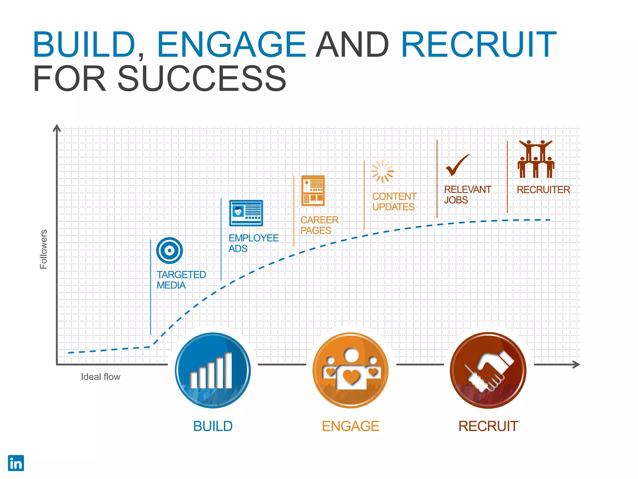 Followers 
Ideal flow 
BUILD, ENGAGE AND RECRUIT FOR SUCCESS 
RELEVANT JOBS 
CAREER PAGES 
TARGETED MEDIA 
EMPLOYEE ADS 
RECRUITER 
CONTENT UPDATES 
BUILD 
ENGAGE 
RECRUIT  