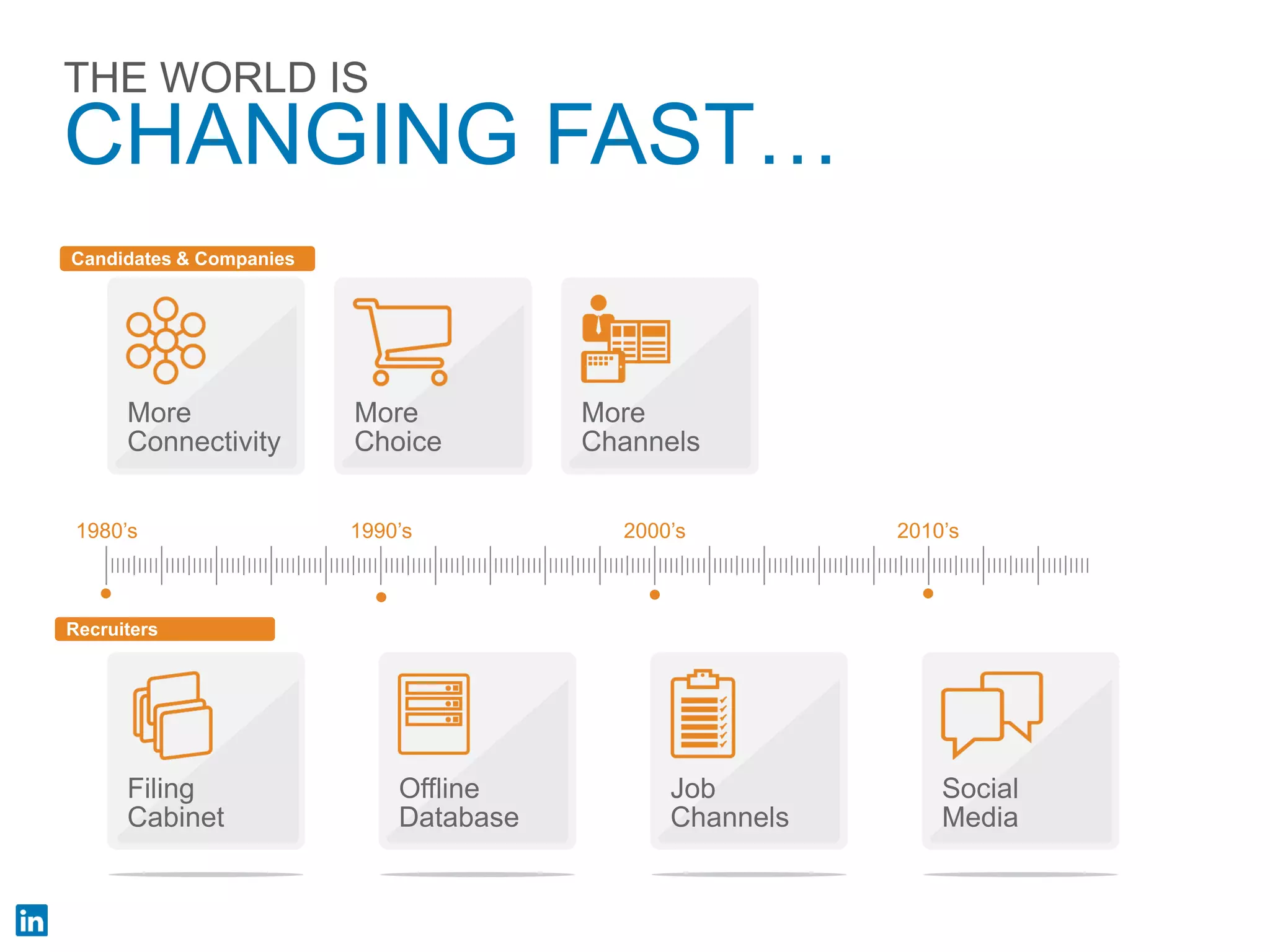 THE WORLD IS CHANGING FAST… 
Candidates & Companies 
More Connectivity 
More Choice 
More Channels 
1980’s 
1990’s 
2000’s 
2010’s 
Filing Cabinet 
Recruiters 
Offline Database 
Job Channels 
Social Media  