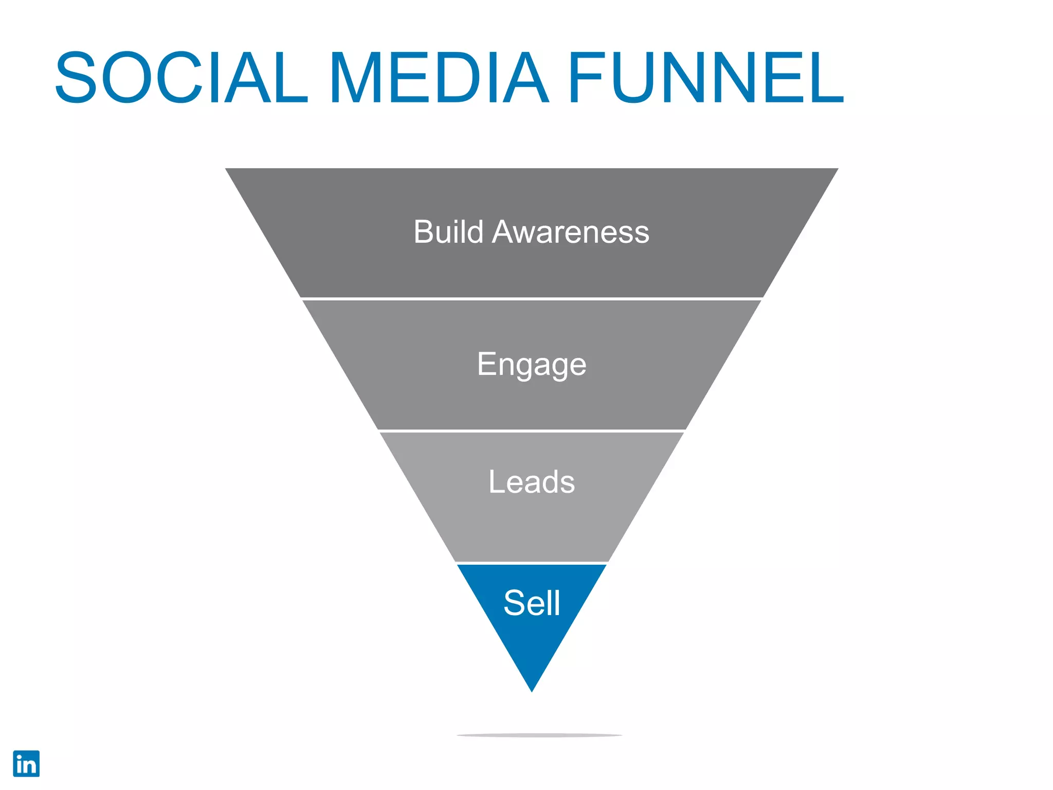 SOCIAL MEDIA FUNNEL 
Build Awareness 
Engage 
Leads 
Sell 
 