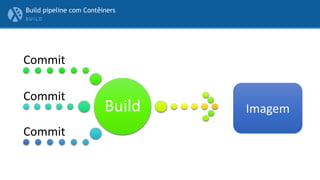 B U I L D
Build pipeline com Contêiners
Build
Commit
Commit
Commit
Imagem
 