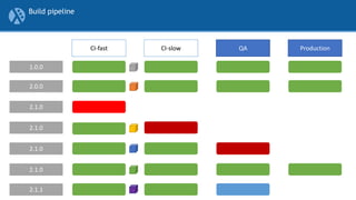 Build pipeline
1.0.0
2.0.0
2.1.0
2.1.0
CI-fast CI-slow QA Production
2.1.1
2.1.0
2.1.0
 