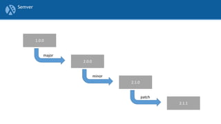 Semver
1.0.0
2.0.0
2.1.0
2.1.1
major
minor
patch
 