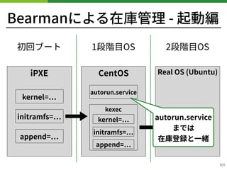 Bearmanによる在庫管理 - 起動編
!101
iPXE CentOS Real OS (Ubuntu)
kernel=
initramfs=
append=
autorun.service
kexec
kernel=
initramfs=
append=
初回ブート 1段階⽬OS 2段階⽬OS
autorun.service 
までは 
在庫登録と⼀緒
 