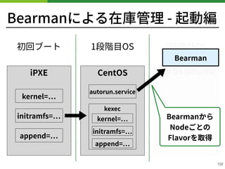 Bearmanによる在庫管理 - 起動編
!102
iPXE CentOS Real OS (Ubuntu)
kernel=
initramfs=
append=
autorun.service
kexec
kernel=
initramfs=
append=
初回ブート 1段階⽬OS 2段階⽬OS
Bearmanから 
Nodeごとの
Flavorを取得
Bearman
 