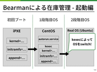 Bearmanによる在庫管理 - 起動編
!104
iPXE CentOS Real OS (Ubuntu)
kernel=
initramfs=
append=
autorun.service
kexec
kernel=
initramfs=
append=
初回ブート 1段階⽬OS 2段階⽬OS
kexecによって 
OSをswitch!
 