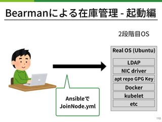 Bearmanによる在庫管理 - 起動編
!110
Ansibleで
JoinNode.yml
Real OS (Ubuntu)
2段階⽬OS
LDAP
NIC driver
apt repo GPG Key
etc
Docker
kubelet
 