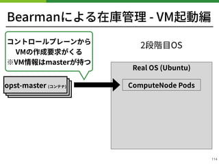 Bearmanによる在庫管理 - VM起動編
!114
コントロールプレーンから
VMの作成要求がくる 
※VM情報はmasterが持つ
Real OS (Ubuntu)
2段階⽬OS
ComputeNode Pods
k s-master (物理)k s-master (物理)opst-master (コンテナ)
 