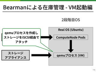 k s-master (物理)
Bearmanによる在庫管理 - VM起動編
!115
Real OS (Ubuntu)
2段階⽬OS
ComputeNode Podsk s-master (物理)opst-master (コンテナ)
ストレージ 
アプライアンス
qemuプロセスを作成し 
ストレージをiSCSI経由で 
アタッチ
qemuプロセス (VM)
 