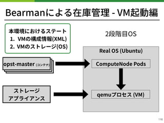 k s-master (物理)
Bearmanによる在庫管理 - VM起動編
!116
Real OS (Ubuntu)
2段階⽬OS
ComputeNode Podsk s-master (物理)opst-master (コンテナ)
ストレージ 
アプライアンス
本環境におけるステート
. VMの構成情報(XML)
. VMのストレージ(OS)
qemuプロセス (VM)
 