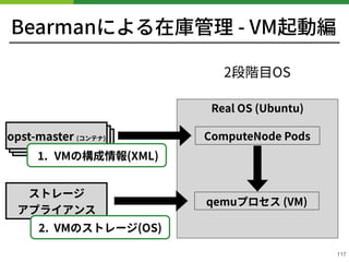k s-master (物理)
Bearmanによる在庫管理 - VM起動編
!117
Real OS (Ubuntu)
2段階⽬OS
ComputeNode Podsk s-master (物理)opst-master (コンテナ)
ストレージ 
アプライアンス
. VMの構成情報(XML)
qemuプロセス (VM)
. VMのストレージ(OS)
 