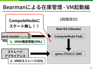k s-master (物理)
Bearmanによる在庫管理 - VM起動編
!118
Real OS (Ubuntu)
2段階⽬OS
ComputeNode Podsk s-master (物理)opst-master (コンテナ)
ストレージ 
アプライアンス
. VMの構成情報(XML)
qemuプロセス (VM)
. VMのストレージ(OS)
ComputeNodeに 
ステート無し！！
 