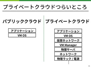 プライベートクラウドつらいところ
!35
VM OS
アプリケーション
パブリッククラウド
物理サーバ
ネットワーク
物理ラック / 電源
VM Manager
VM OS
アプリケーション
プライベートクラウド
⋮
仮想ネットワーク
 