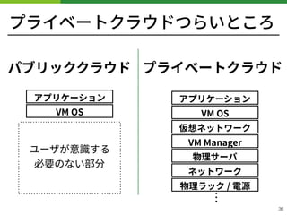 プライベートクラウドつらいところ
!36
VM OS
アプリケーション
パブリッククラウド
物理サーバ
ネットワーク
物理ラック / 電源
VM Manager
VM OS
アプリケーション
プライベートクラウド
⋮
仮想ネットワーク
ユーザが意識する 
必要のない部分
 