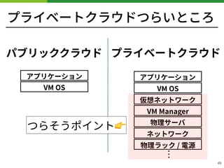 プライベートクラウドつらいところ
!48
VM OS
アプリケーション
パブリッククラウド
物理サーバ
ネットワーク
物理ラック / 電源
VM Manager
VM OS
アプリケーション
プライベートクラウド
⋮
仮想ネットワーク
つらそうポイント👉
 