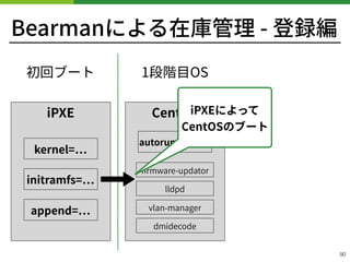 Bearmanによる在庫管理 - 登録編
!90
iPXE CentOS
kernel=
initramfs=
append=
autorun.service
初回ブート 1段階⽬OS
ﬁrmware-updator
lldpd
vlan-manager
iPXEによって 
CentOSのブート
dmidecode
 