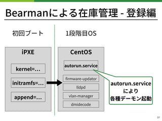 Bearmanによる在庫管理 - 登録編
!91
iPXE CentOS
kernel=
initramfs=
append=
autorun.service
ﬁrmware-updator
初回ブート 1段階⽬OS
autorun.service 
により 
各種デーモン起動
lldpd
vlan-manager
dmidecode
 