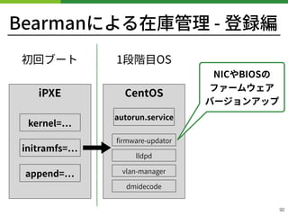 Bearmanによる在庫管理 - 登録編
!92
iPXE CentOS
kernel=
initramfs=
append=
autorun.service
ﬁrmware-updator
初回ブート 1段階⽬OS
NICやBIOSの
ファームウェア 
バージョンアップ
lldpd
vlan-manager
dmidecode
 