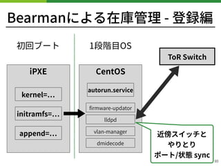Bearmanによる在庫管理 - 登録編
!93
iPXE CentOS
kernel=
initramfs=
append=
autorun.service
ﬁrmware-updator
初回ブート 1段階⽬OS
近傍スイッチと 
やりとり 
ポート/状態 sync
lldpd
ToR Switch
vlan-manager
dmidecode
 
