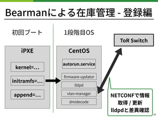 Bearmanによる在庫管理 - 登録編
!94
iPXE CentOS
kernel=
initramfs=
append=
autorun.service
ﬁrmware-updator
初回ブート 1段階⽬OS
NETCONFで情報
取得 / 更新
lldpdと差異確認
lldpd
ToR Switch
vlan-manager
dmidecode
 