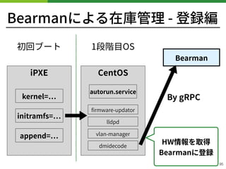 Bearmanによる在庫管理 - 登録編
!95
iPXE CentOS
kernel=
initramfs=
append=
autorun.service
ﬁrmware-updator
初回ブート 1段階⽬OS
HW情報を取得 
Bearmanに登録
lldpd
Bearman
By gRPC
vlan-manager
dmidecode
 