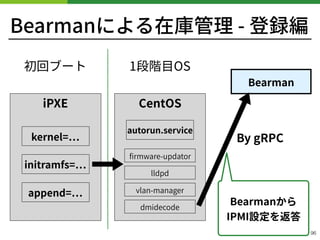 Bearmanによる在庫管理 - 登録編
!96
iPXE CentOS
kernel=
initramfs=
append=
autorun.service
ﬁrmware-updator
初回ブート 1段階⽬OS
Bearmanから
IPMI設定を返答
lldpd
Bearman
By gRPC
vlan-manager
dmidecode
 