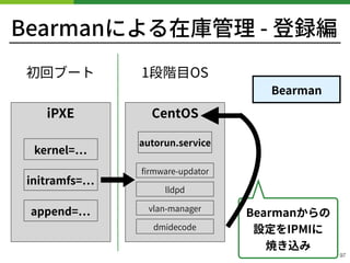 Bearmanによる在庫管理 - 登録編
!97
iPXE CentOS
kernel=
initramfs=
append=
autorun.service
ﬁrmware-updator
初回ブート 1段階⽬OS
Bearmanからの 
設定をIPMIに 
焼き込み
lldpd
Bearman
vlan-manager
dmidecode
 