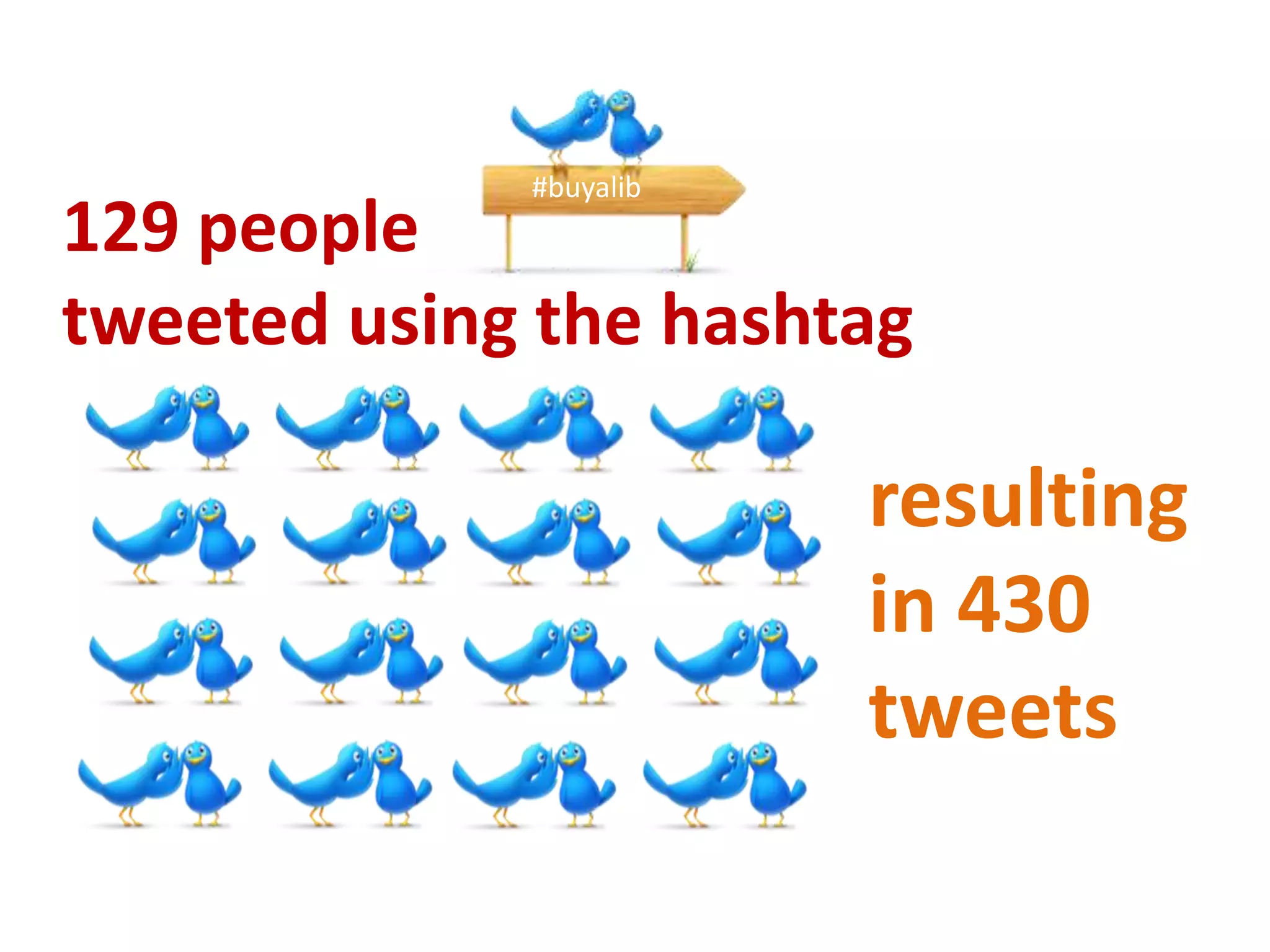 #buyalib129 people tweeted using the hashtagresulting in 430 tweets