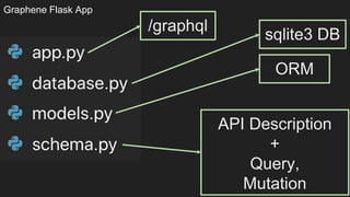 Graphene Flask App
/graphql
sqlite3 DB
ORM
API Description
+
Query,
Mutation
 
