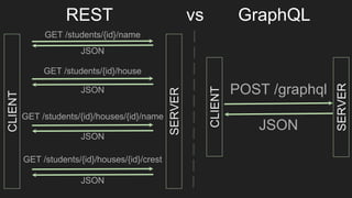 REST vs GraphQL
GET /students/{id}/name
JSON
GET /students/{id}/house
JSON
GET /students/{id}/houses/{id}/name
JSON
GET /students/{id}/houses/{id}/crest
JSON
CLIENT
SERVER
CLIENT
SERVER
POST /graphql
JSON
 