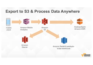 Export  to  S3 &  Process  Data  Anywhere
mobile
client
Amazon
S3
Amazon  Mobile  
Analytics
Hadoop/Spark
Amazon EMR
Amazo...